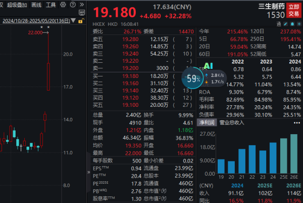 易宝配资 逾60亿美元大单，01530，一度暴涨近52%！高研发+高成长的优质创新药龙头股曝光