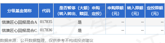 方舟配资 公告速递：信澳匠心回报混合基金暂停大额申购（转换转入、定期定额投资）
