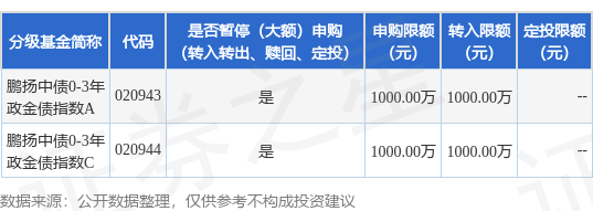 亿盛资产 公告速递：鹏扬中债0-3年政金债指数基金暂停在上海长量基金销售有限公司大额申购业务