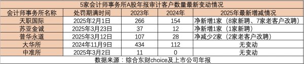 海越互赢 止跌企稳还是四散飘零？遭遇“资格罚”的六家会计师事务所已出现分化