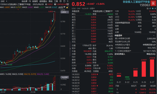 美牛股 光模块疯牛式上涨, 创业板人工智能狂飙! 高“光”159363涨幅扩大超6%, 量价再轰新高